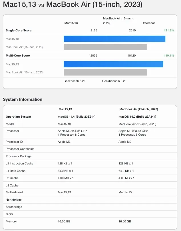M3 MacBook Air 跑分已现身，比上一代快 20%、GPU 成绩跟 MacBook Pro 一样 - 摩榜