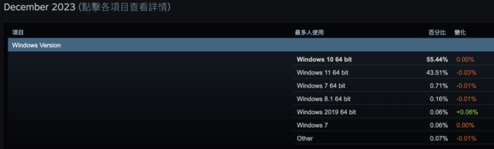 Steam 现已停止支持Windows 7、Windows 8和Windows 8.1，并将于2/15停止支持macOS 10.13和10.14