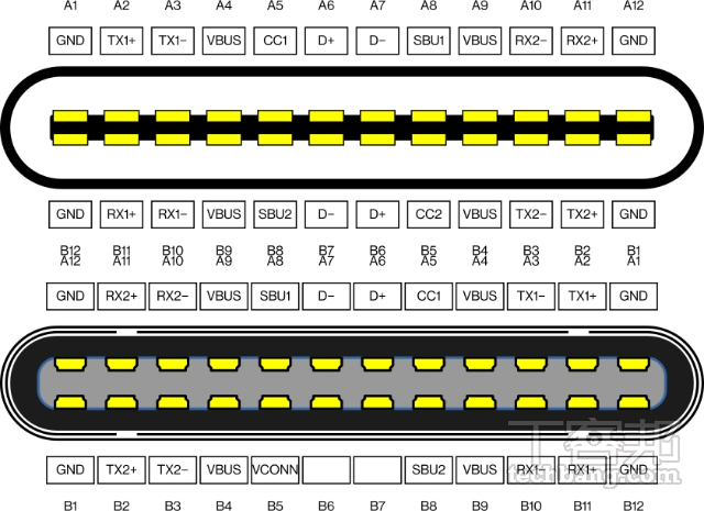 USB-C 接口的引脚定义，上为母头、下为公头，共有24个引脚环绕于椭圆形中且功能对称，借此实现正反皆可插。 （图片取自维基百科）