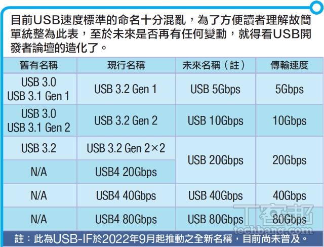 是 USB 2.0 还是 3.0？ 跟 Thunderbolt 又有什么关系？ 彻底搞懂 USB-C 标准！