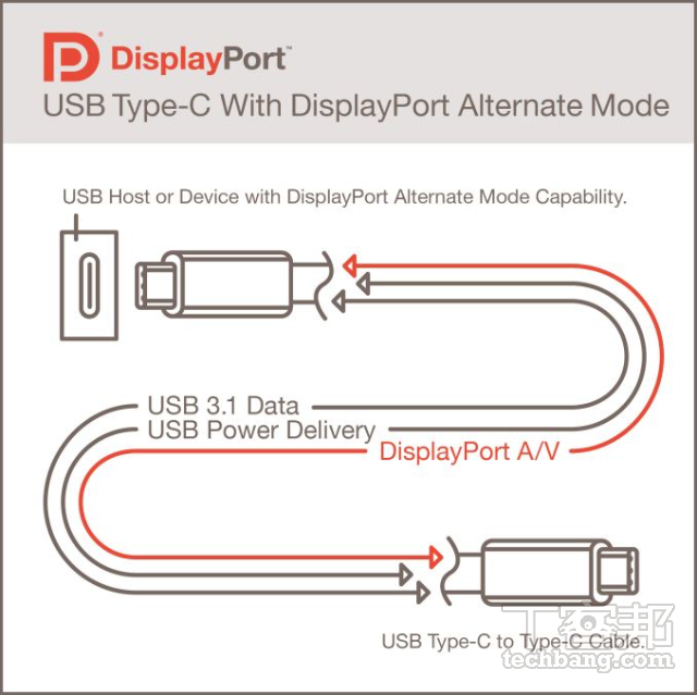 根据VESA协会的图例说明，借助双头USB-C线材，DP Alt Mode不仅能够传输DisplayPort影音讯号，甚至还可同时支持USB-PD与数据传输。