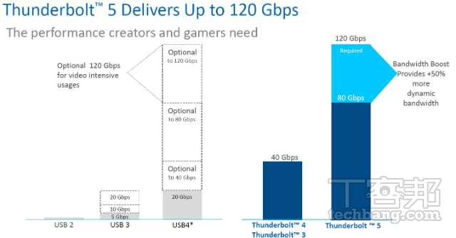 Intel 于日前发表了最新的 Thunderbolt 5 标准，除了双向传输带宽可达80Gbps，单向带宽更有着惊人的 120Gbps。