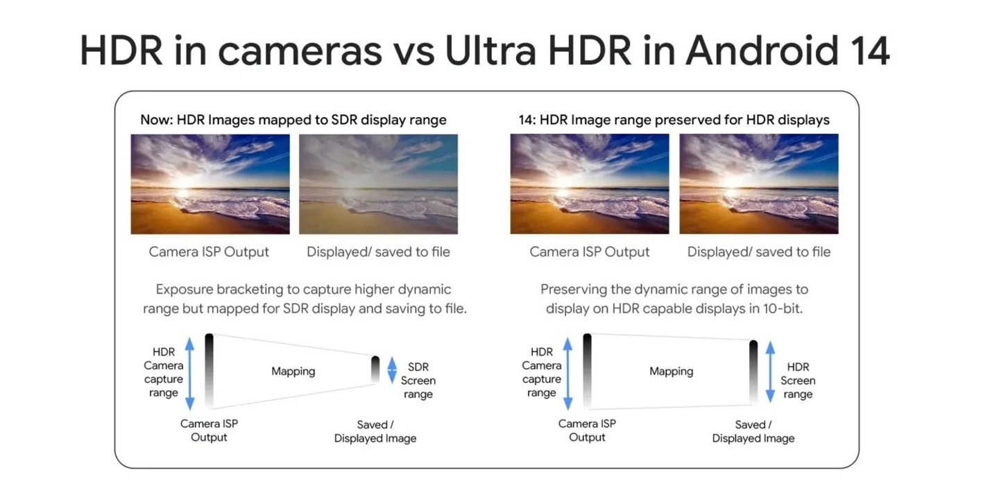 Android 14力推的Ultra HDR图像格式，可能是图像技术的未来