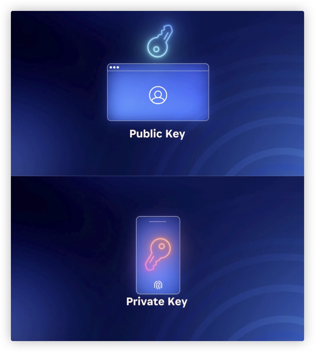 PassKey 是什么 公钥 私钥 密码 无密码验证