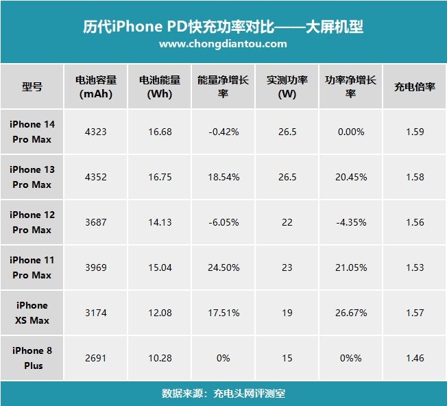 传iPhone 15系列将支持最高35W快速充电，不过需要使用特定充电器-榜哥