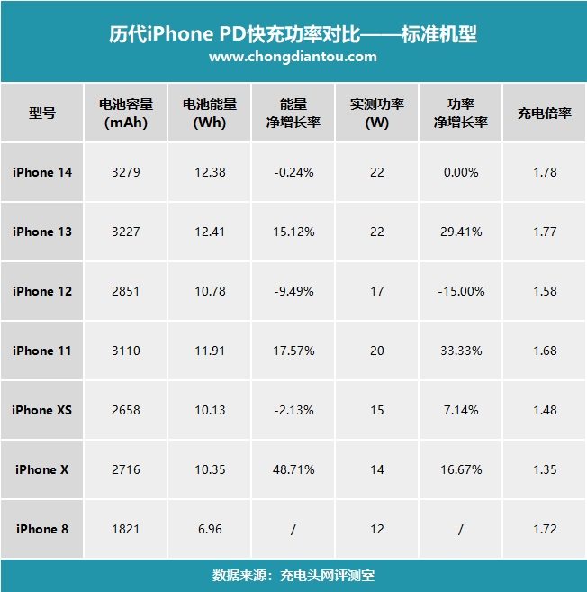 传iPhone 15系列将支持最高35W快速充电，不过需要使用特定充电器-榜哥