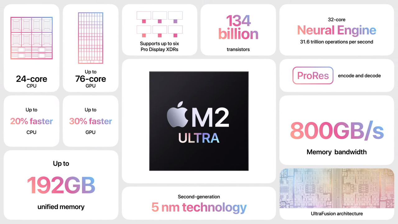 迄今最强大的 Apple Silicon 芯片！Apple M2 Ultra 发布：24 核心，最高 192GB 内存