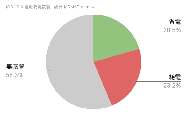 iOS 18.3电池续航各款iPhone用户回报体验数据