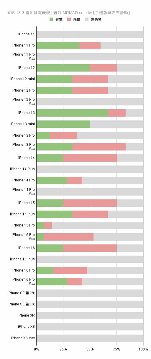 各款iPhone机型升级iOS 18.3电池续航表现
