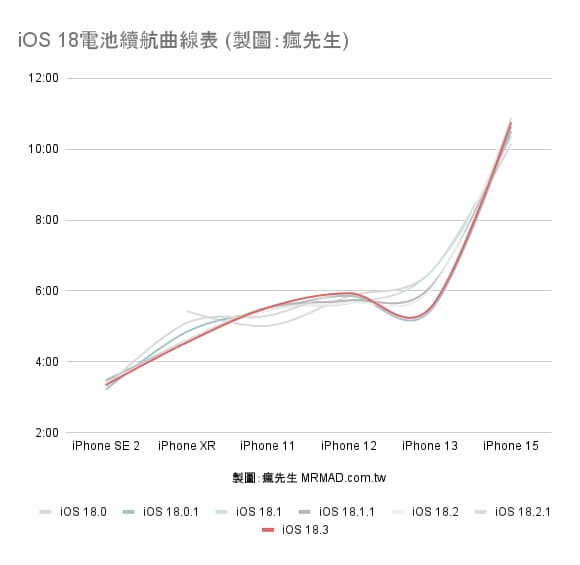 iOS 18.3 续航力在iOS 18系列中表现如何1