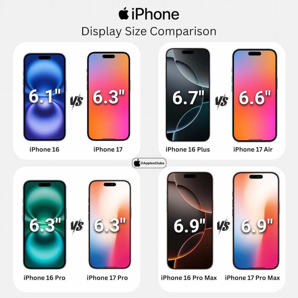 iPhone 17 Air屏幕采6.6吋OLED