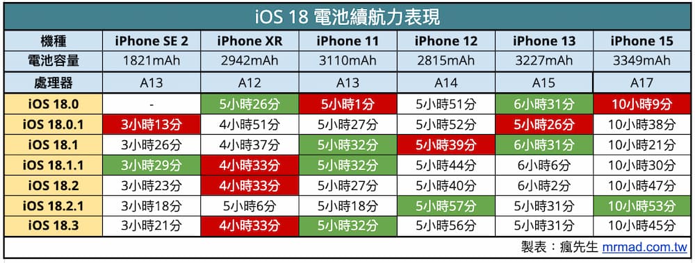 iOS 18.3 续航力在iOS 18系列中表现如何