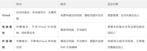 iPhone备份3招：iCloud、Mac/PC与外接SSD硬碟的备份方法 第5张