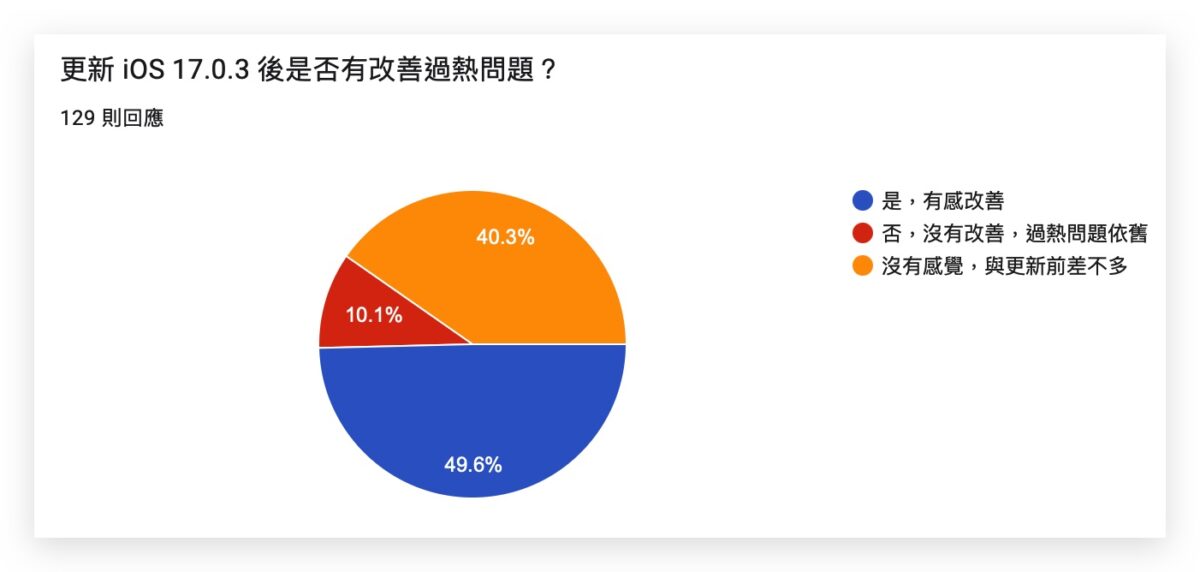 iOS 17.0.3 是否有改善过热状况？网友回应彙整与常见系统问题 Q&A 一次看 第2张