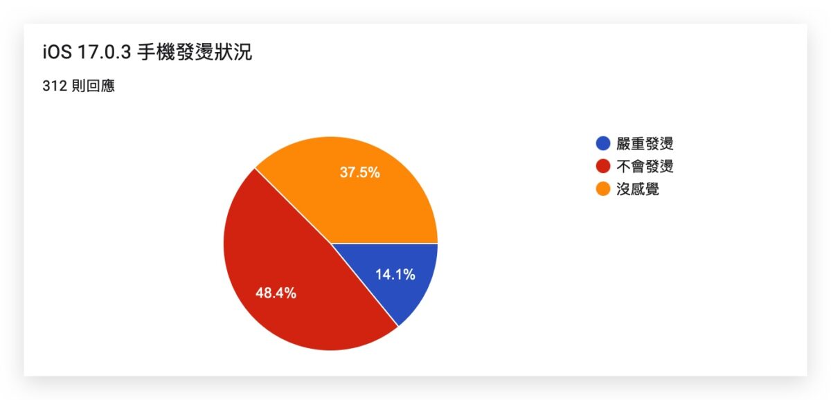 iOS 17.0.3 是否有改善过热状况？网友回应彙整与常见系统问题 Q&A 一次看 第5张