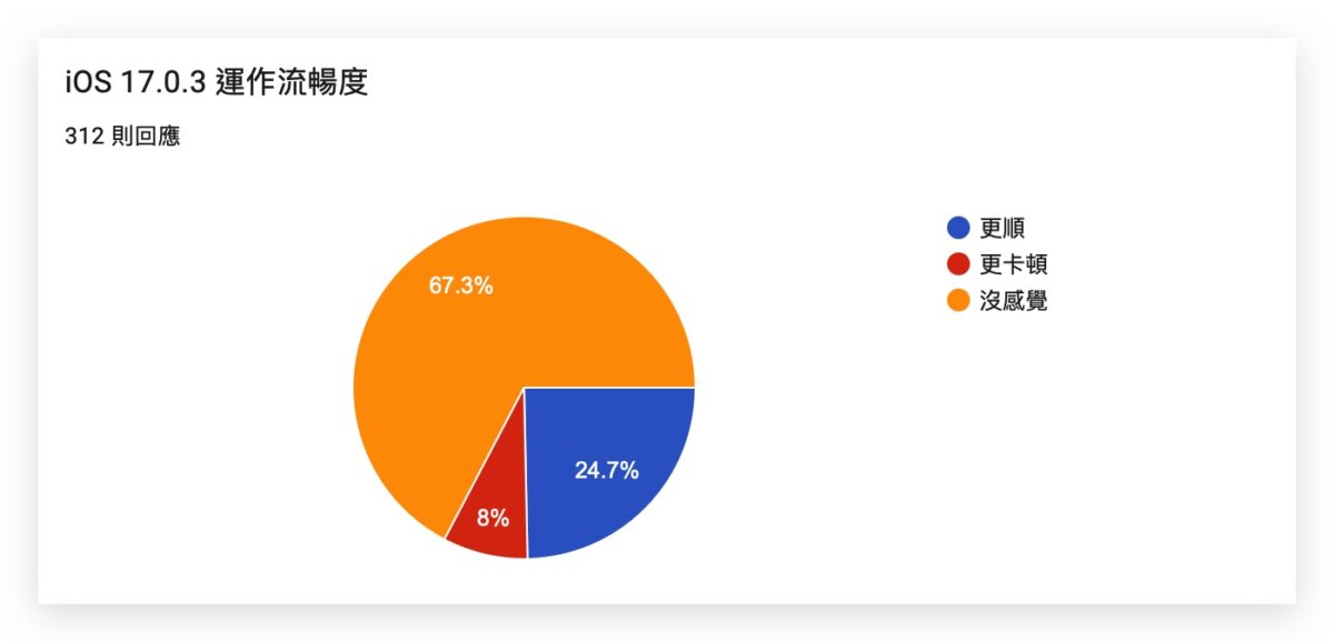 iOS 17.0.3 是否有改善过热状况？网友回应彙整与常见系统问题 Q&A 一次看 第7张