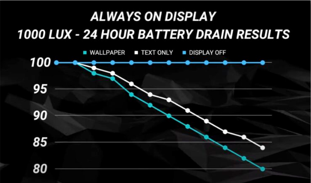 iPhone永远显示耗电测试：开启与关闭24小时看看耗电量差多少 第4张