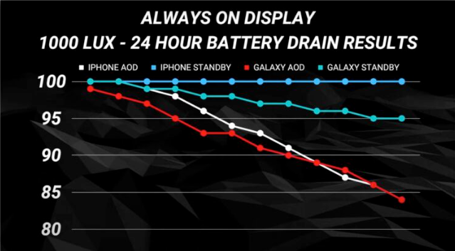 iPhone永远显示耗电测试：开启与关闭24小时看看耗电量差多少 第6张