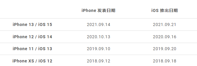 iOS 16正式版更新什么时候推出？哪些iPhone机型可以更新？ 第2张