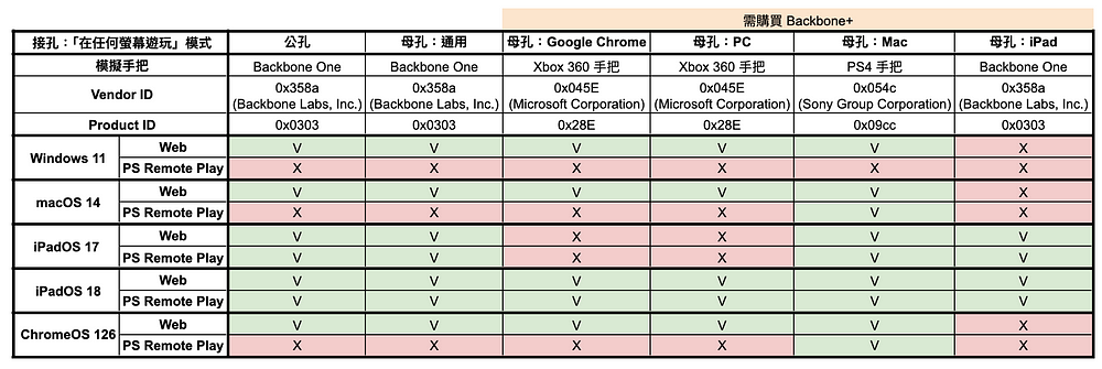 不用 Backbone+ 也能在 PC， Mac， iPad 使用 Backbone One 第4张