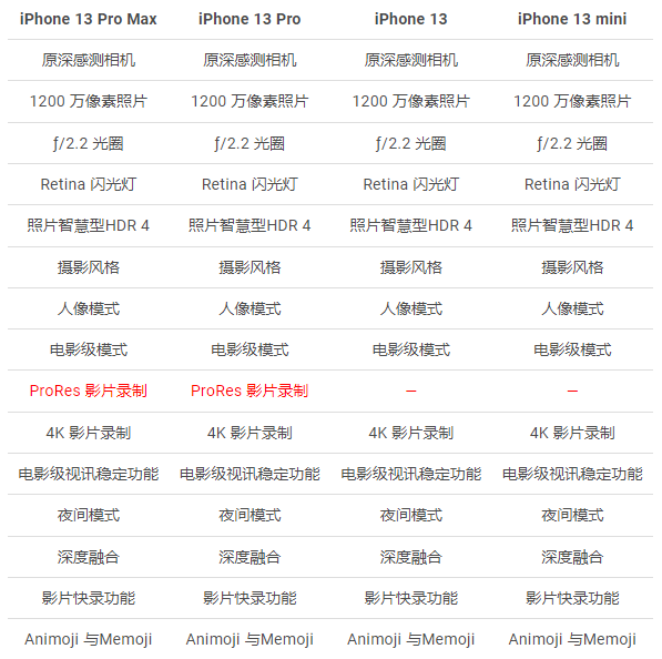 iPhone 14前镜头将改用更大光圈、景深更强，还能自动对焦 第4张