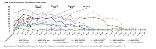 外媒总结iPhone 16销量不及往年的原因 挤牙膏了 第2张