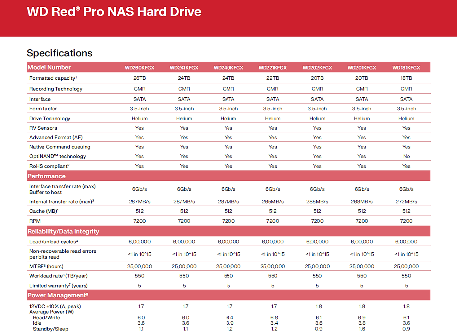 Western Digital 扩展 26TB 硬盘阵容，WD Red Pro 索价 569.99 美元