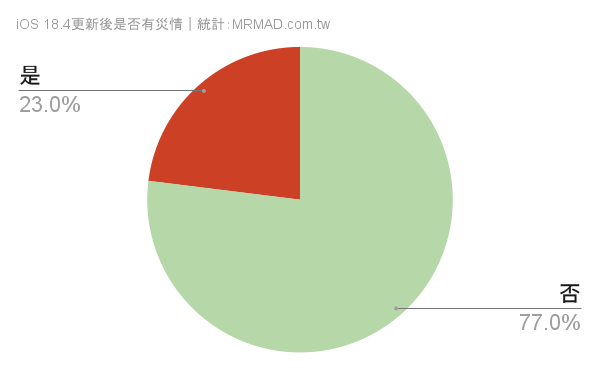 iPhone更新耗电、闪退状态回报与统计专区（持续更新）