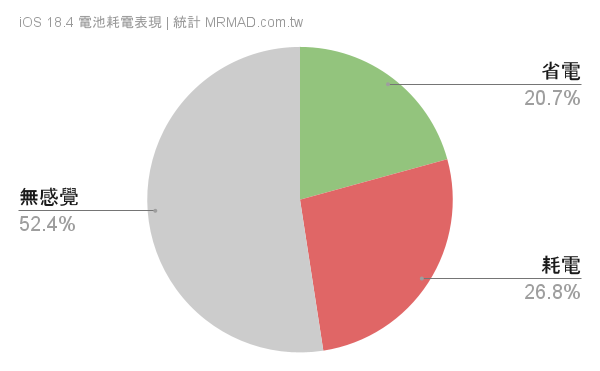 iPhone更新耗电、闪退状态回报与统计专区（持续更新）