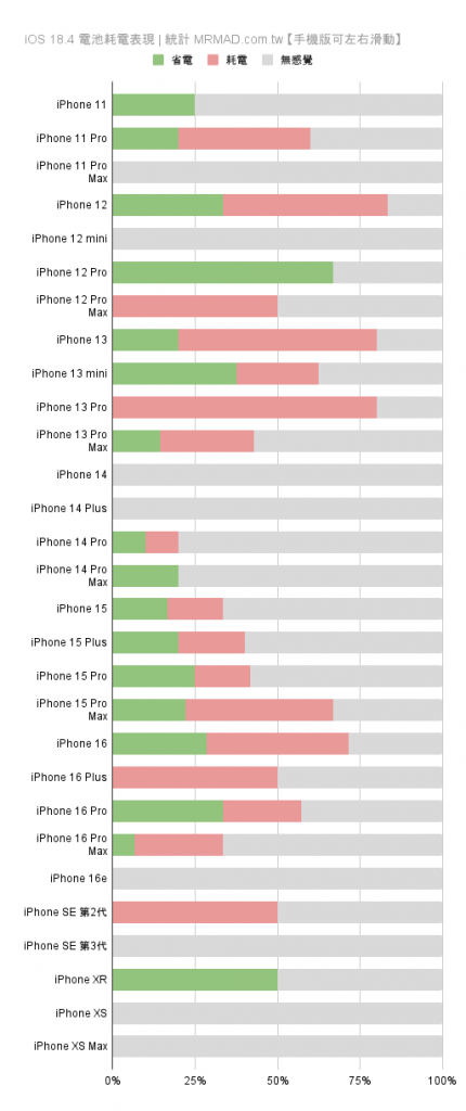 iPhone更新耗电、闪退状态回报与统计专区（持续更新）