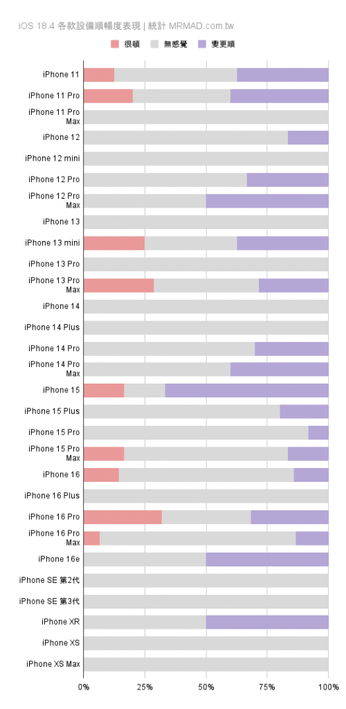 iPhone更新耗电、闪退状态回报与统计专区（持续更新）