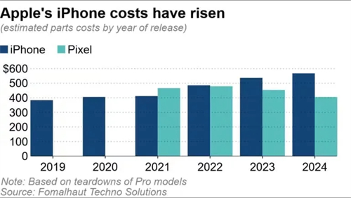 每台iPhone 16 Pro成本多少钱？最贵零件成本全揭晓整体大涨6% 第2张