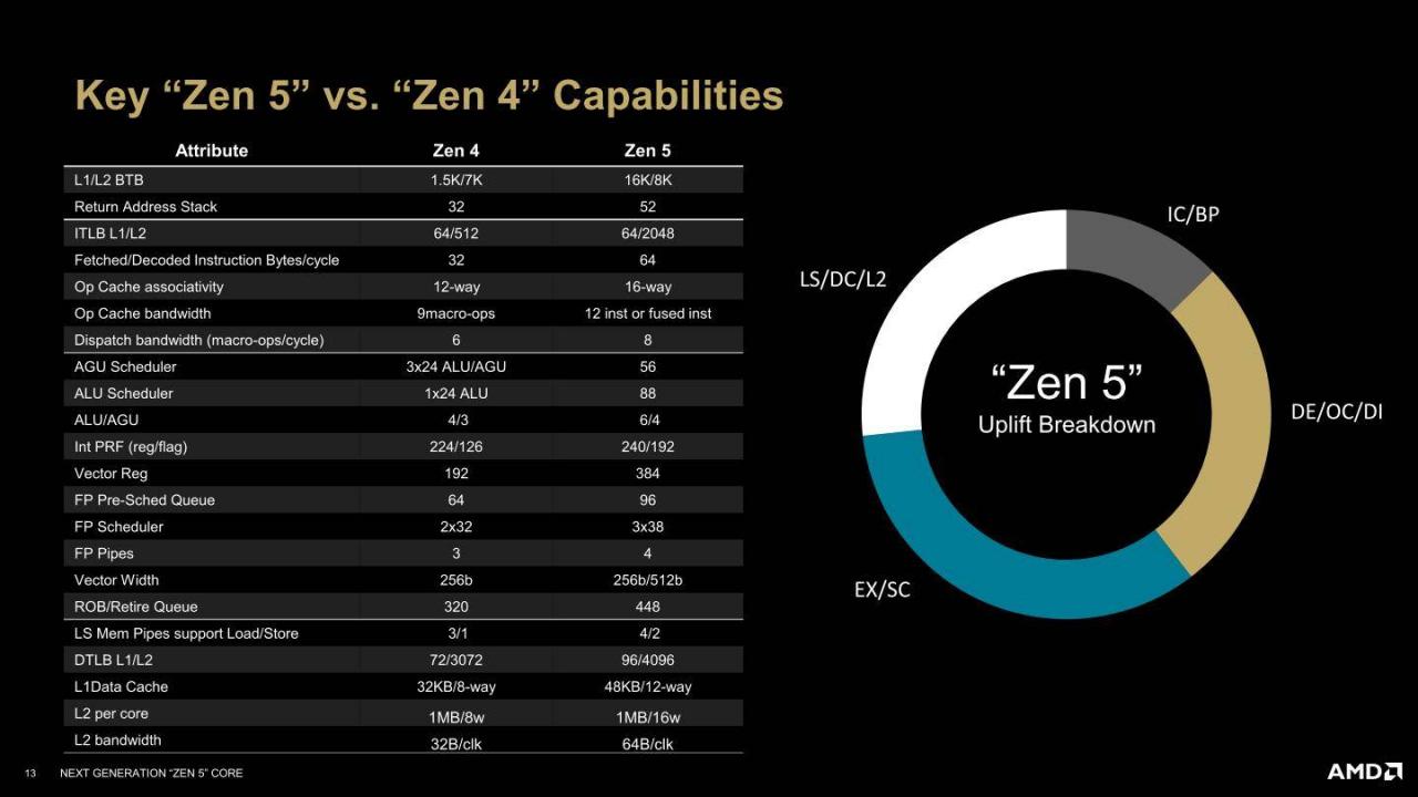 AMD Zen 5架构详解（二）：Zen 5、RDNA 3.5、XDNA 2架构解说 第10张