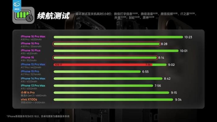 揭秘ios18关键技术：为何ios18系统能提升iPhone15Pro系列的续航力 第1张