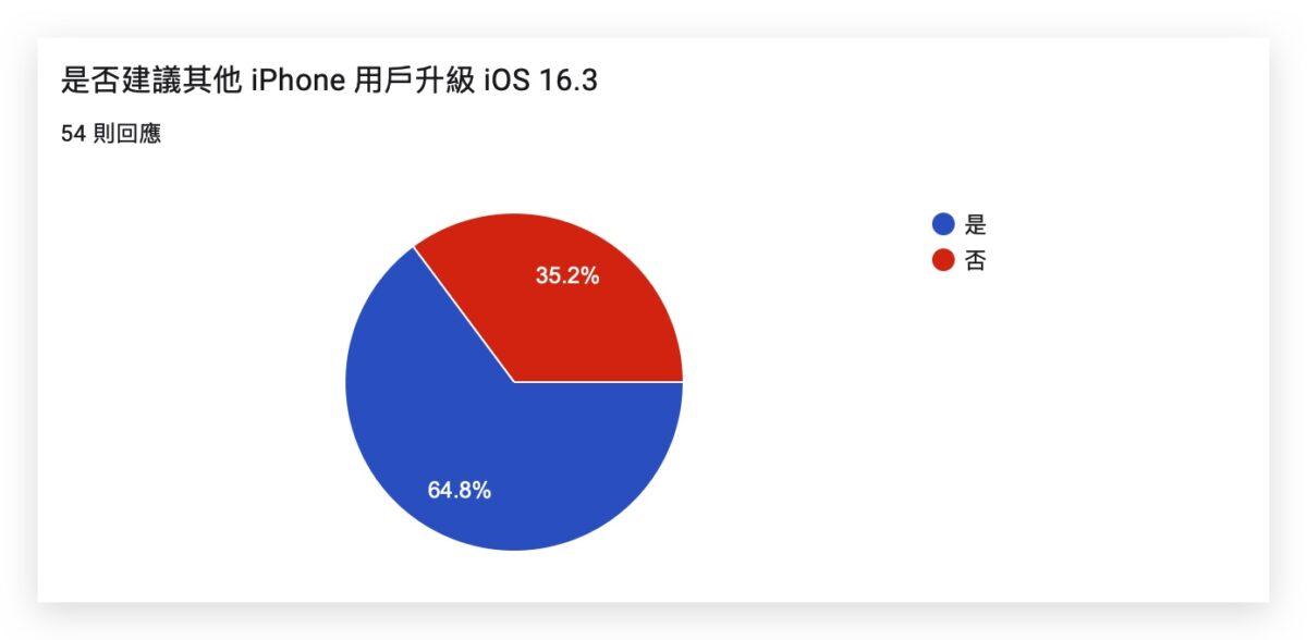 iOS 16.3 正式发布：更新状况回报，耗电、闪退、发烫问题总整理 第6张
