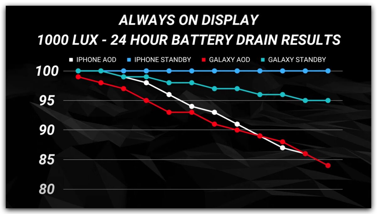 iPhone 永远显示耗电测试：开启与关闭 24 小时看看耗电量差多少 第7张