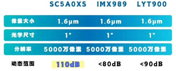 HUAWEI Pura 80系列首发国产1吋传感器，性能甚至碾压 SONY