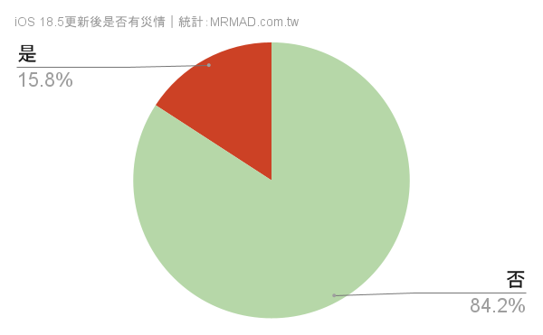 iOS 18.5更新耗电、闪退状态回报与统计专区（持续更新）