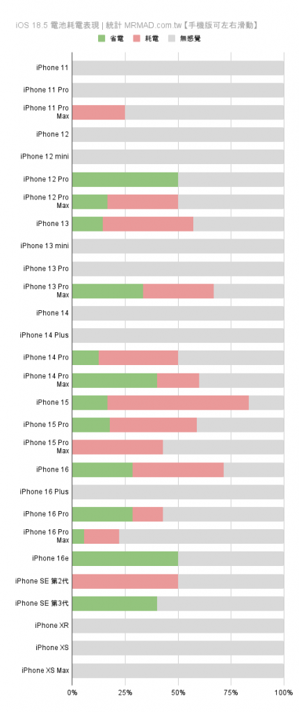 iOS 18.5更新耗电、闪退状态回报与统计专区（持续更新）