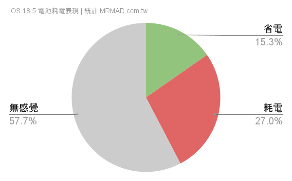iOS 18.5更新耗电、闪退状态回报与统计专区（持续更新）
