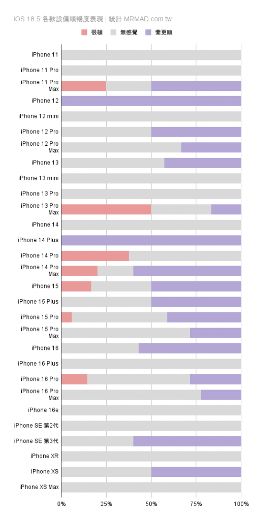 iOS 18.5更新耗电、闪退状态回报与统计专区（持续更新）