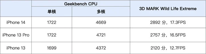 iPhone 14 开箱体验：iPhone 13 的躯壳，向 Pro 看齐的核心效能 第12张