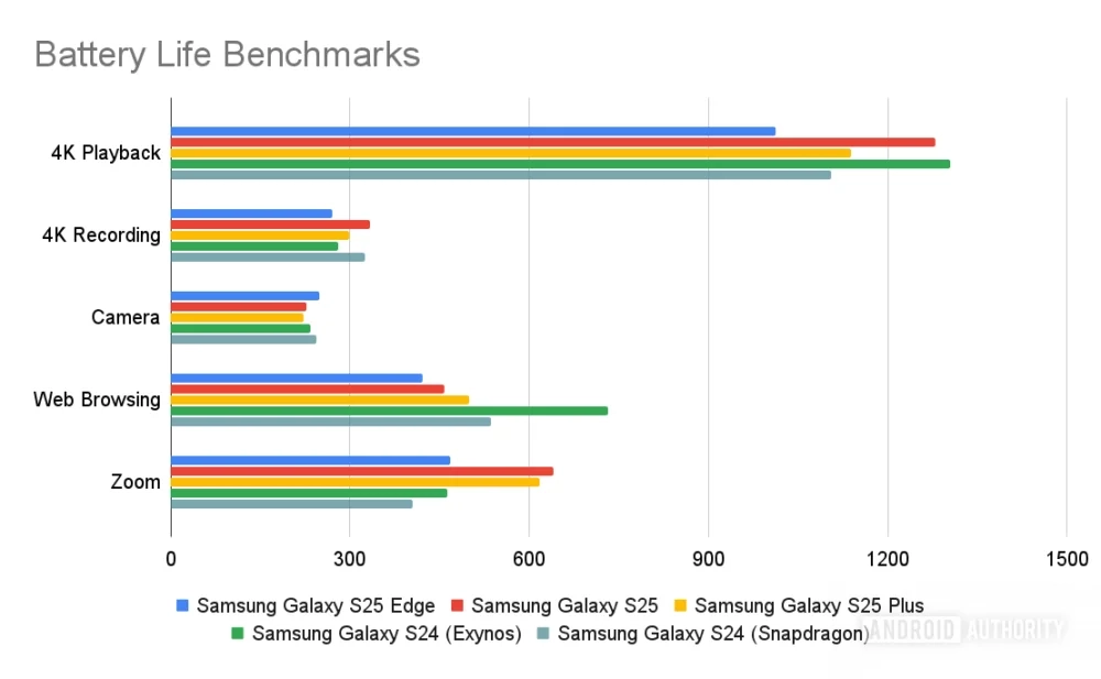 Galaxy S25 Edge 续航测试，果然薄了就不持久