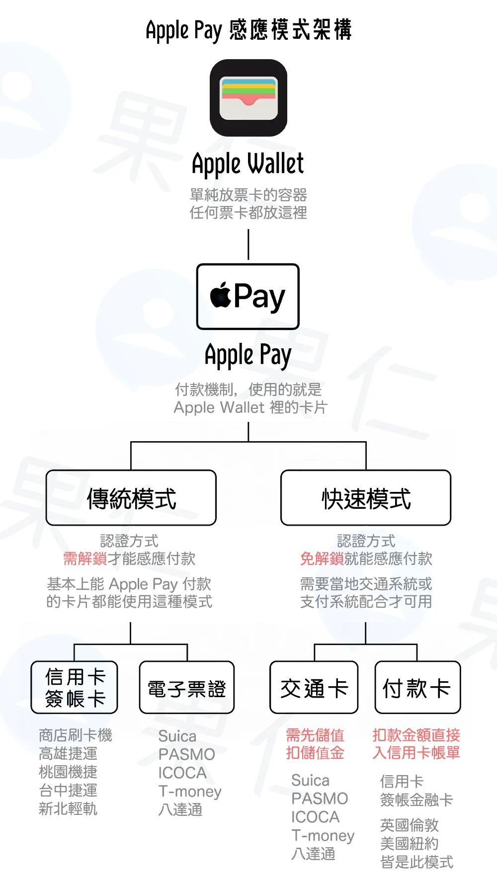 Apple Pay 快速交通卡 快速模式 交通卡 付款卡