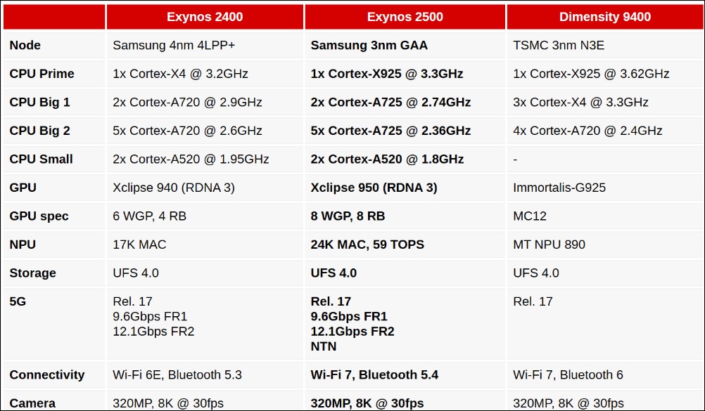 三星正式发表Exynos 2500芯片：3nm GAA制程、Cortex-X925、强化GPU与卫星消息支持 - 计算机王阿达