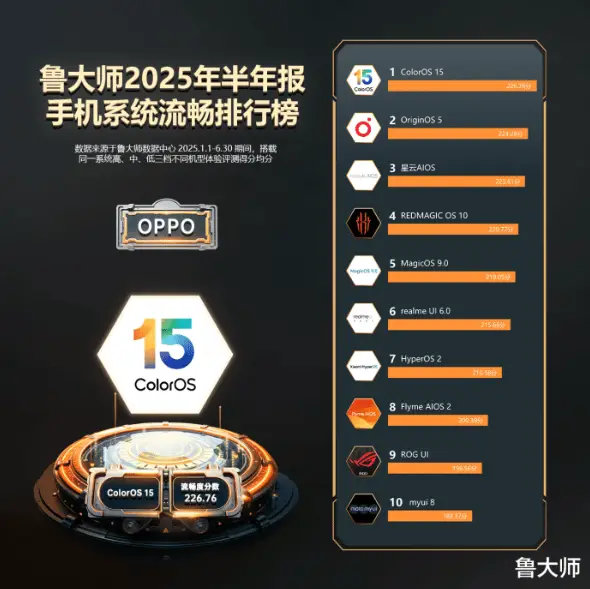 上半年最流畅 Android 手机系统竟然是它，小米 HyperOS 亦只能排第七