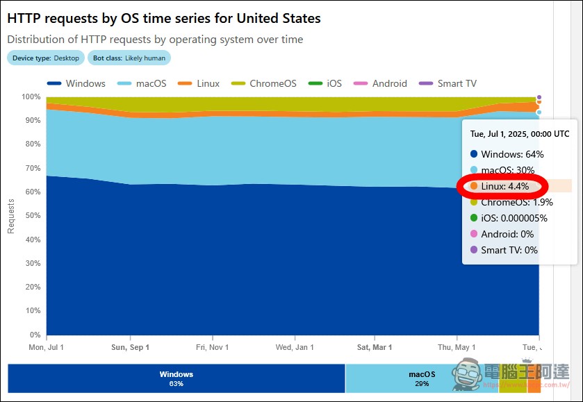 Windows 在 PC 端霸权不稳？ 美国Linux桌面作系统市占率突破5%-榜哥