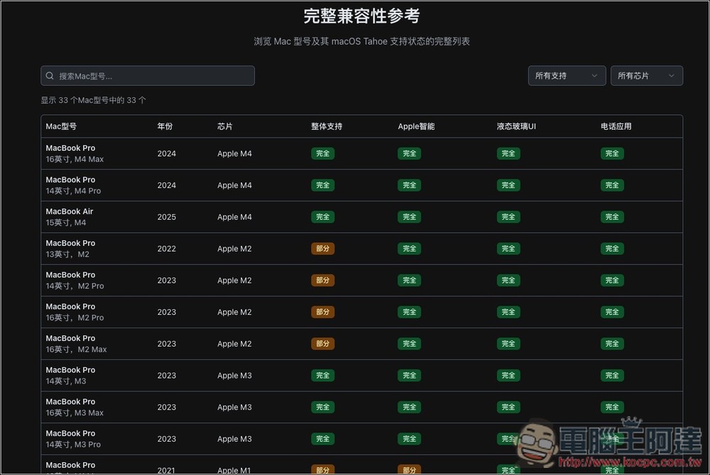 「macOS Tahoe 指南」一站检查你的 Mac 升级后是否能使用所有新功能，兼容性有多少 - 榜哥