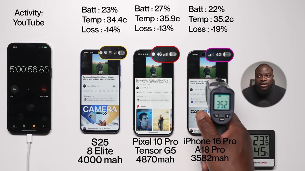 Pixel 10 Pro 拿下冠军！ 电池续航力赢过iPhone 16 Pro和Galaxy S25 - 榜哥