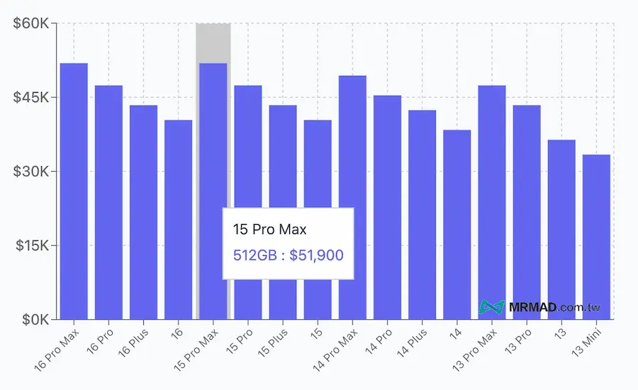 iphone 17 price increase analysis prediction a5